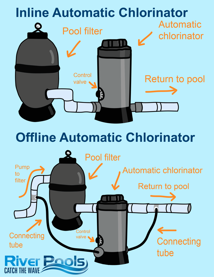 What Is An Automatic Pool Chlorinator Cost Types Pros And Cons 4321